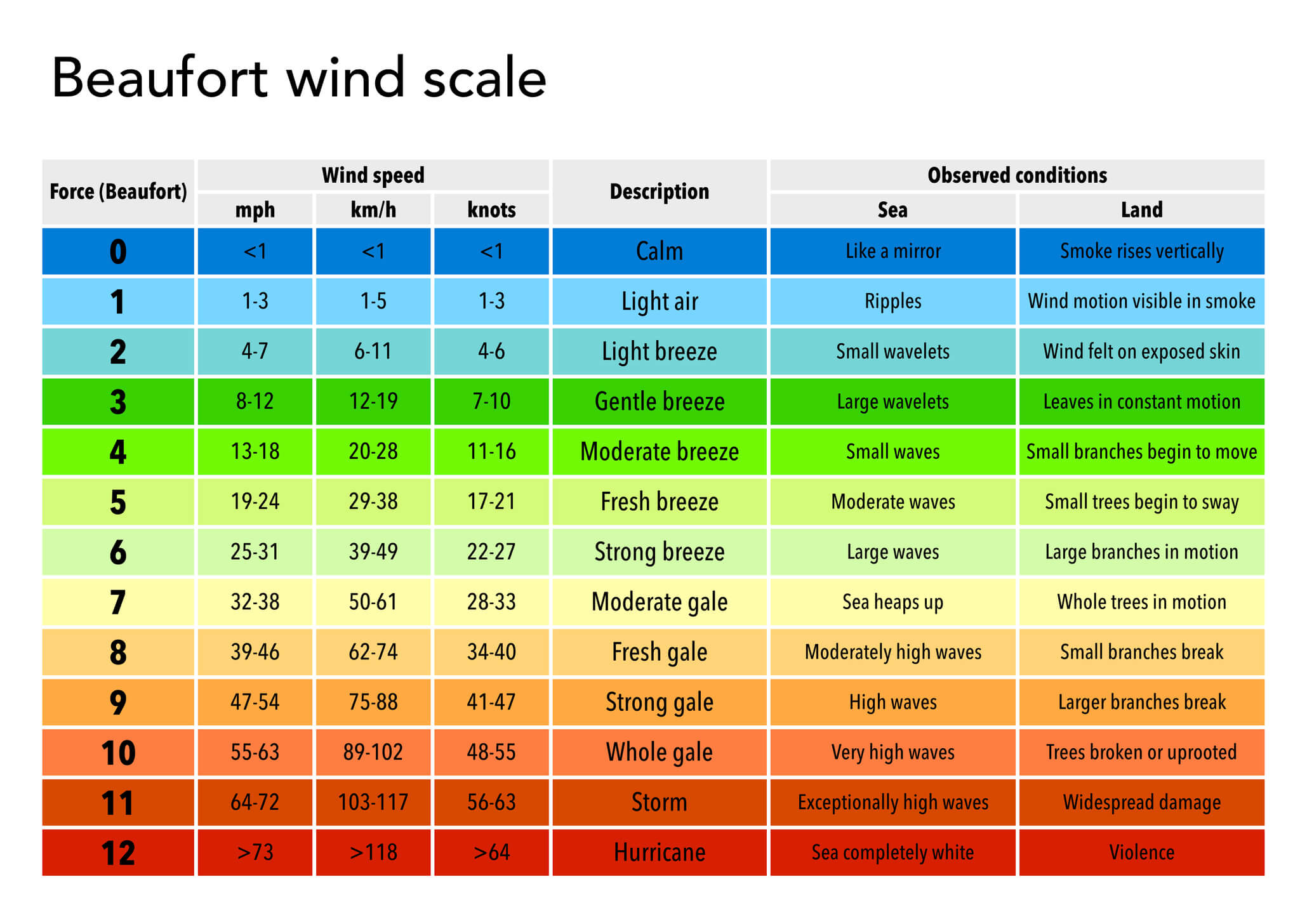 the beaufort wind scale table that says whether its optimal to sail or not