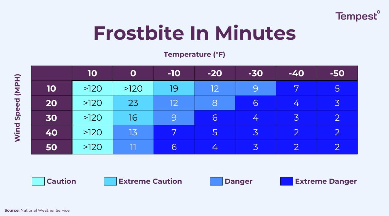 a chart showing how long it takes to get frostbite based on the temperature and wind speed