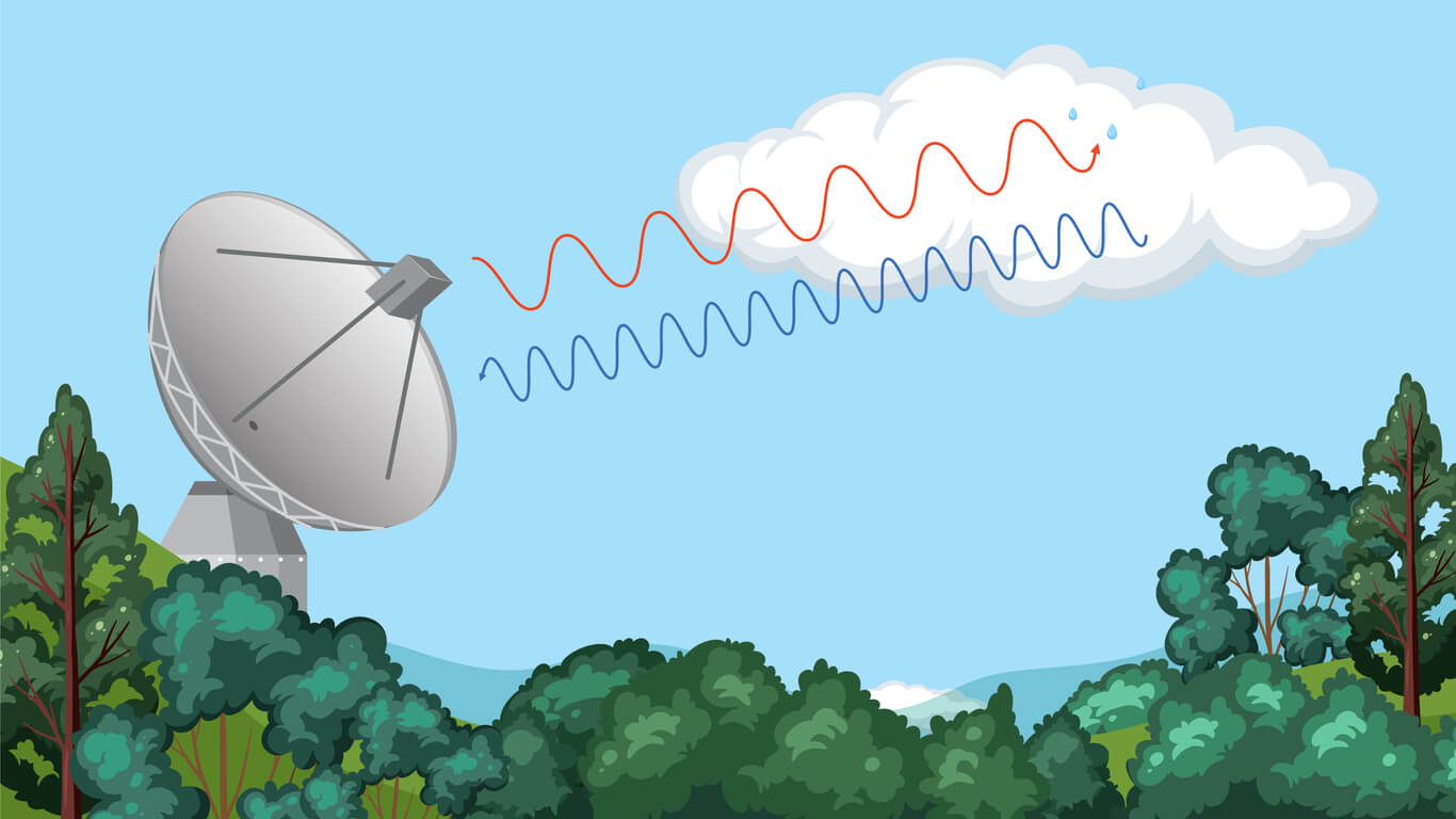 a graphic showing a radar sending radio waves towards clouds and getting a different wavelength back, signifying there is an object