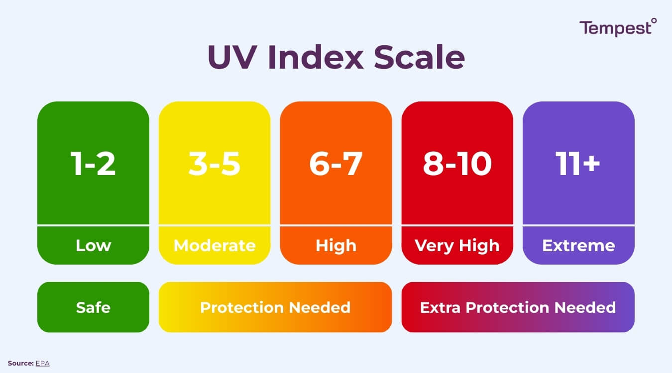 the UV index scale with exposure and safety levels